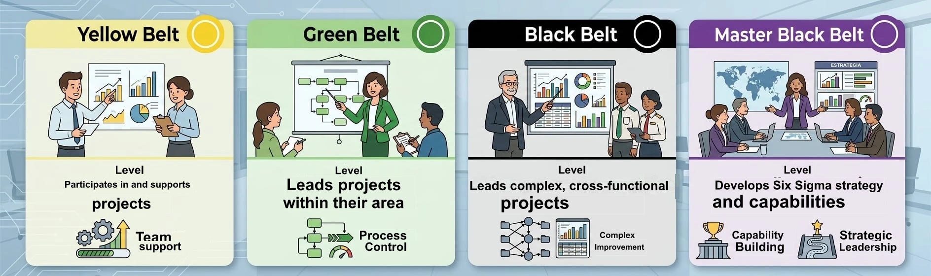 difference between lean six sigma green belt and yellow belt