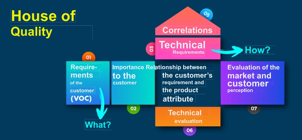 QFD Methodology Transform and Take Quality to the Next Level