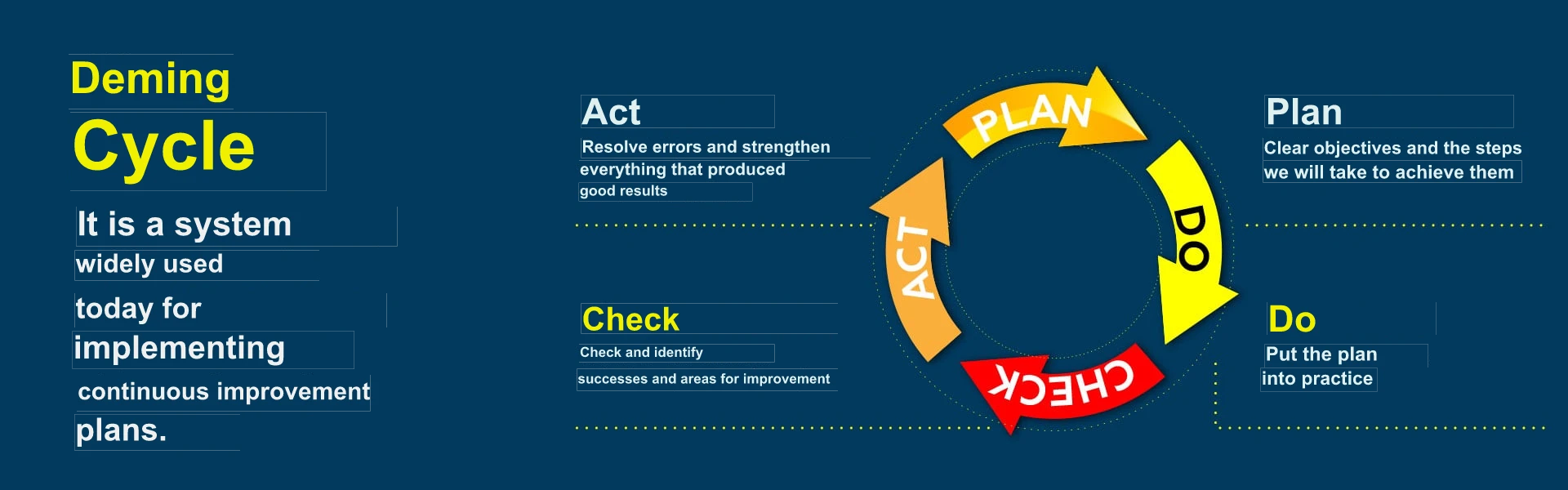The PDCA cycle or Deming circle based on Kaizen