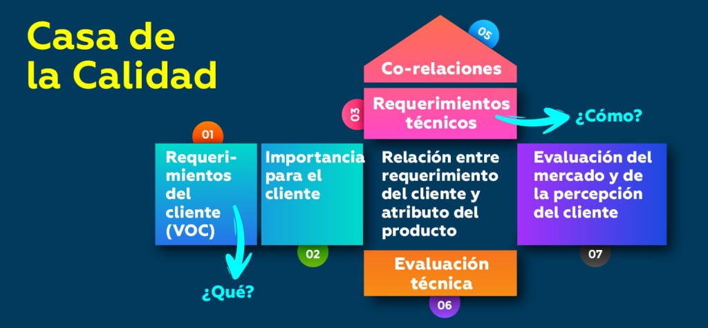 Metodología QFDTransforma e impulsa la Calidad al Siguiente Nivel