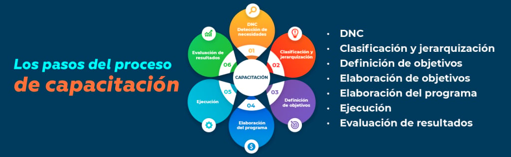 pasos-del-proceso-de-capacitación