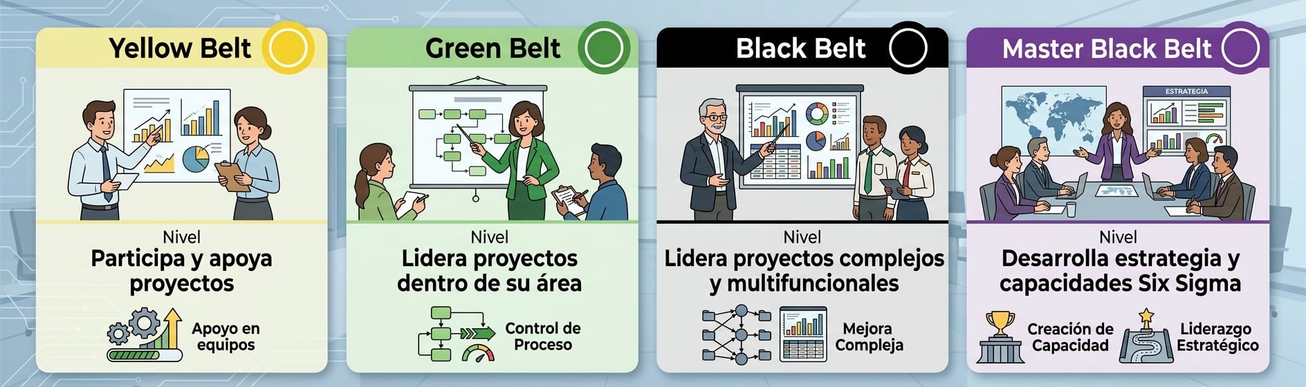 diferencia entre lean six sigma green belt y yellow belt